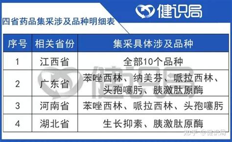 医保局国庆不放假！四省联盟药品集采涉10个品种、36个品规 知乎