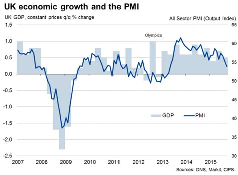 UK economic growth slows to 0.5% in third quarter