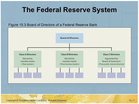 Chapter Fifteen The Federal Reserve System Copyright Houghton