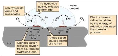 Metals That Are Corrosion Resistant An In Depth Guide