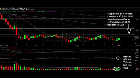 Weed Sector Technical Analysis Ogi Hexo And Msos The Chart Readers