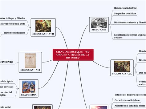 Ciencias Sociales Su Origen A TravÉs De Mind Map