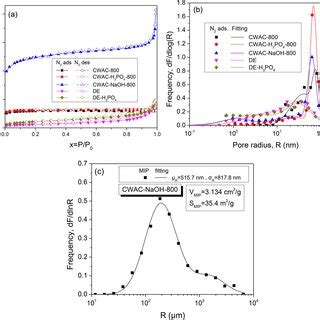 A N2 Sorption Isotherms B Pore Size Distributions Obtained From N2