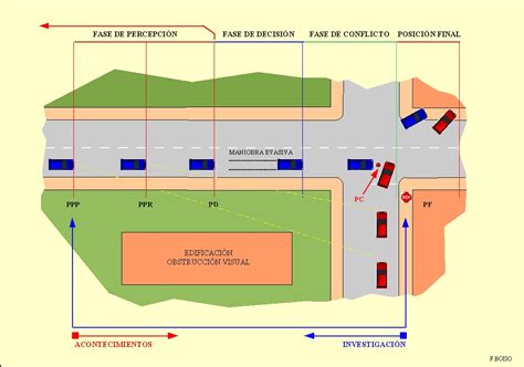 ACCIDENTES DE TRAFICO FASES DEL ACCIDENTE Gráfico 2