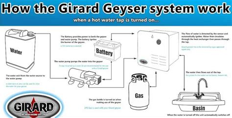 Girard Endless Hot Water Unit Gswh2 Tankless Instantaneous Water Heate