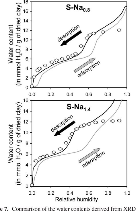 Figure 7 From Hydration Properties And Interlayer Organization Of Water