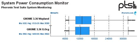 GNOME X.Org vs. Wayland Performance + Power Usage On Fedora 32 With AMD Renoir Laptop - Phoronix