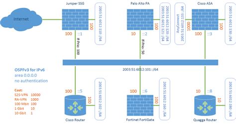 Ospfv For Ipv Lab Cisco Fortinet Juniper Palo Alto Quagga Blog