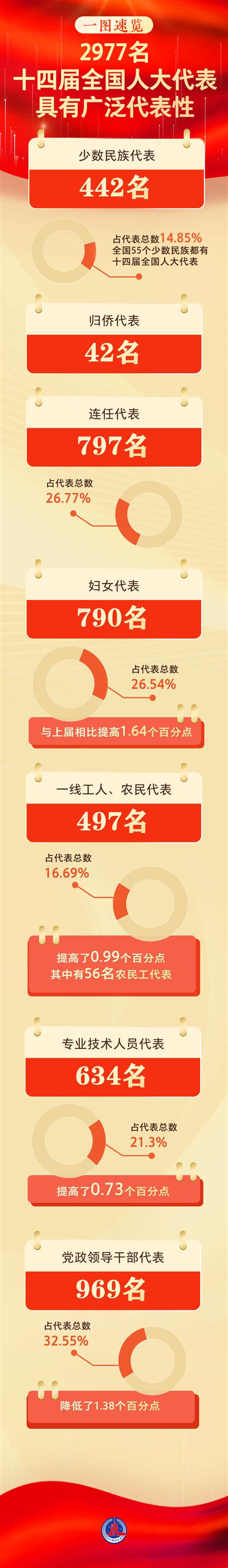 2977名十四届全国人大代表具有广泛的代表性 中国民族宗教网