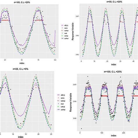 The Plots Of Simulated Observations Right Censored Data Points And