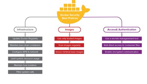 Docker Security Best Practices