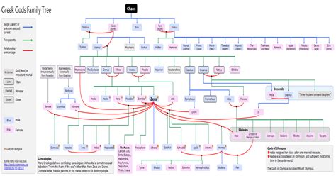 Complete Greek God Family Tree