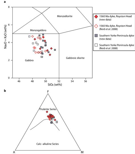 Geochemical Classification Diagrams For Daly Head Metadolerite In This