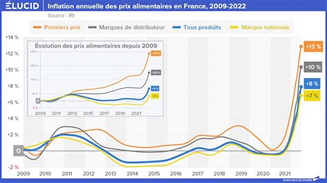 Contrer Les Prix Et Les Marges Abusives De La Grande Distribution Lucid