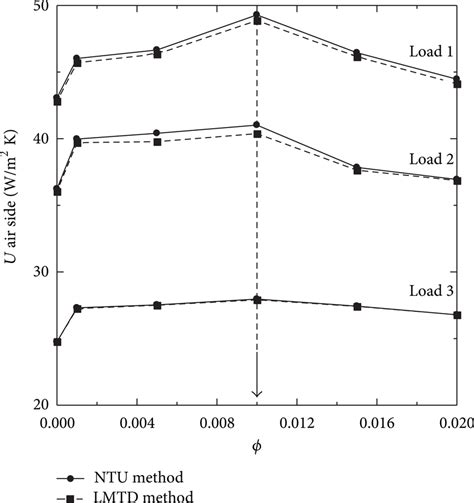 The Air Side Overall Heat Transfer Coefficient Using Two Different