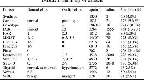 Figure 1 From Improve The Detection Of Clustered Outliers Via Outlier