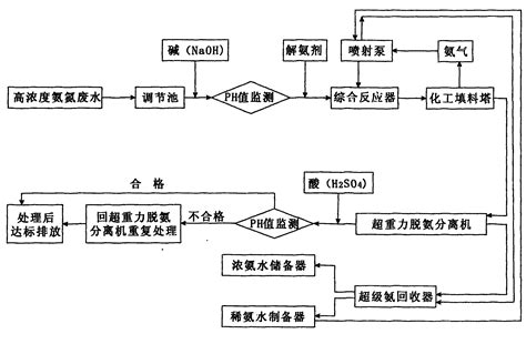 高浓度氨氮废水资源化处理工艺