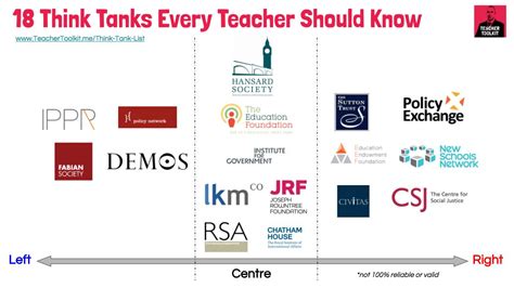 Uk ™ On Twitter Who Shapes Government Policy 18 Thinktanks Every Teacher