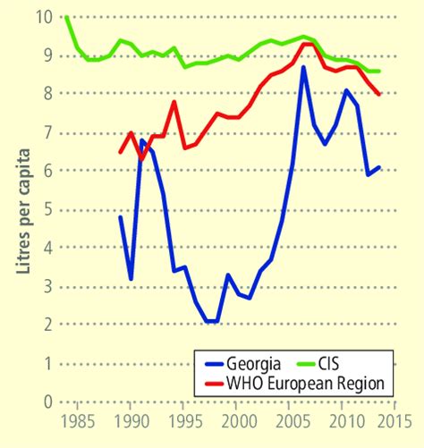 Pure Alcohol Consumption Recorded Litres Per Capita Among Those Aged