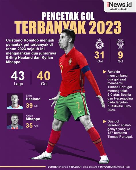 Infografis Cristiano Ronaldo Pencetak Gol Terbanyak