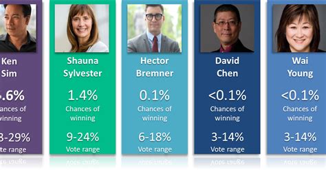 A Look At The Mayoral Election In Vancouver Too Close To Call