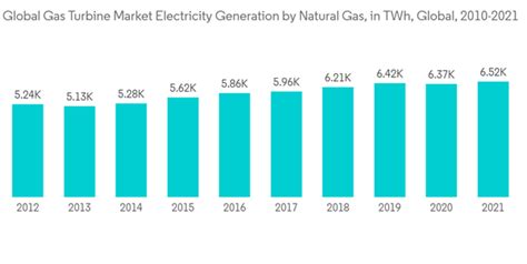 Gas Turbine Market Growth Trends And Forecasts 2023 2028