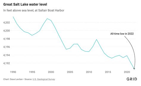 [OC] Great Salt Lake water level, 1990-2022 : r/dataisbeautiful