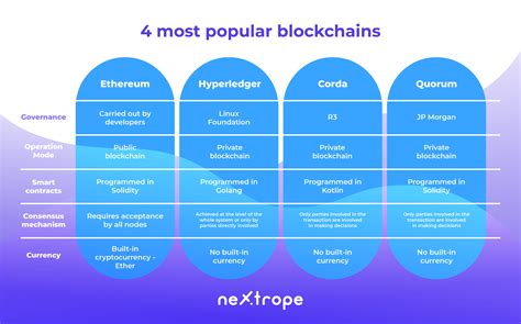 Most Popular Blockchains Analysis And Comparison Of Ethereum