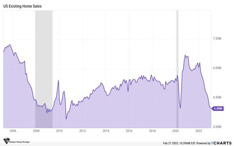 M W O On Twitter RT WallStreetSilv The US Housing Market Has