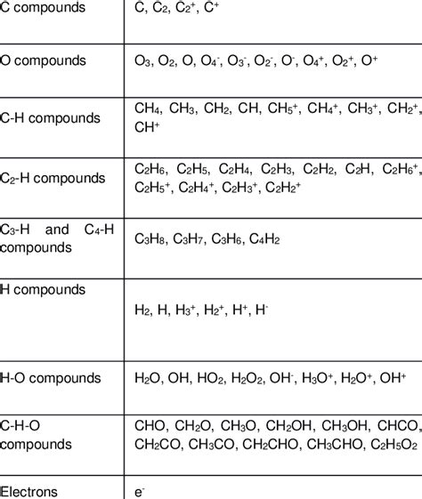 Species Included In The Model C O Compounds Co2 Co C2o Co2 Co