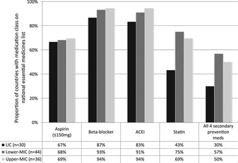 Access To Medications For Cardiovascular Diseases In Low And Middle