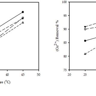 Effect Of Feed Temperature On A Permeate Flux B Cu2 Removal At