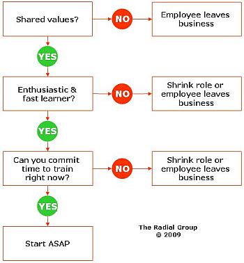 Employee Termination Process Flow Chart | wordacross.net