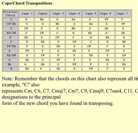 Music theory guitar, Music theory, Guitar chords and scales