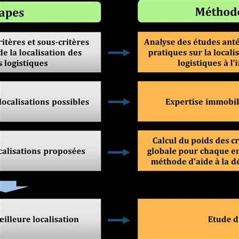 PDF Vers un outil d aide à la décision multicritères pour la