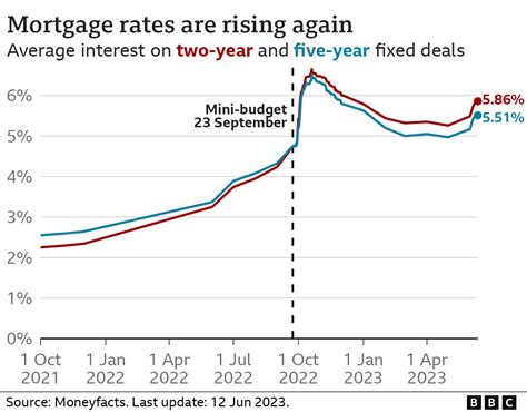 Warning UK Mortgage Rates Set To Rise Further BBC News