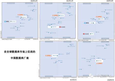 Gartner数据库魔力象限2022：阿里领先、腾讯再次进入、华为退出存储厂商连续五年进入 Gartner Gfda 存储力象限 Csdn博客