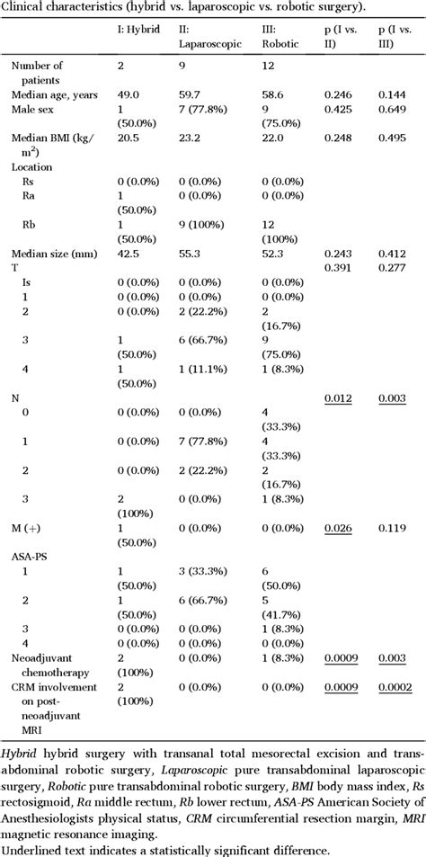 Transanal Total Mesorectal Excision And Transabdominal Robotic Surgery