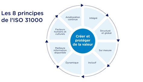 Iso Le Management Des Risques Perfect Conseil Agroalimentaire