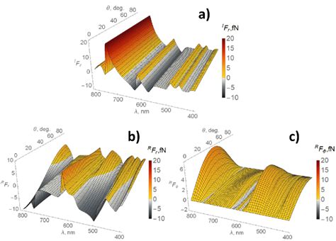 Color Surfaces Of Radial And Azimuthal Force Components As A Function Download Scientific