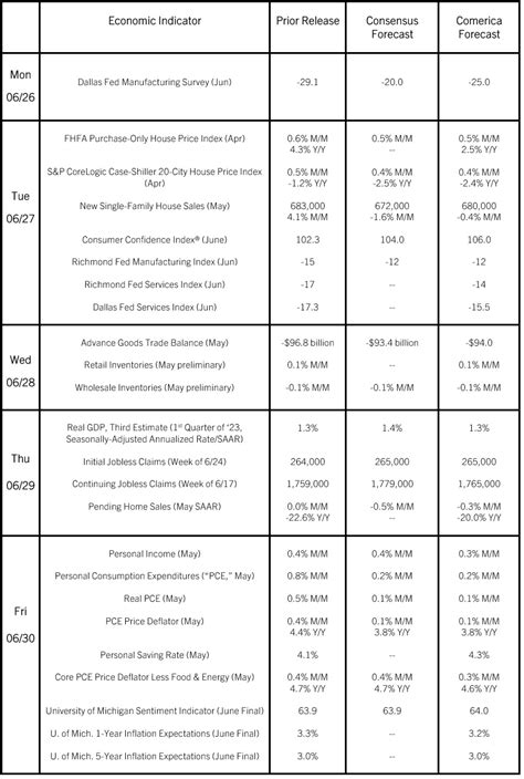 Comerica Economic Weekly June 23 2023 Comerica