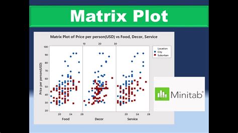 Regression Analysis Part 8 Matrix Plot Minitab Relationship For More Than 2 Variables