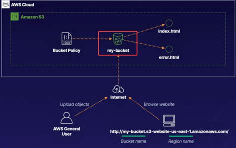 How To Create A Static Website Using Amazon S