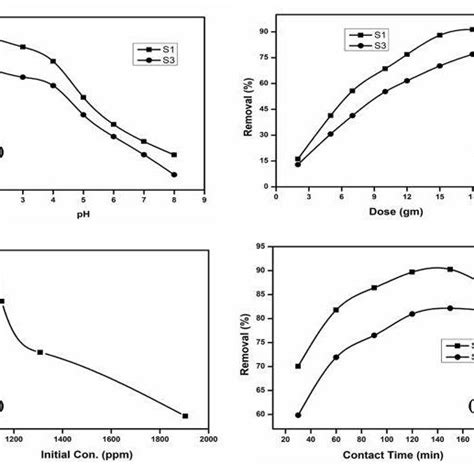 Effect Of A Ph B Adsorbent Dosage C Initial Concentration And