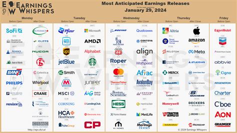 Most Anticipated Earnings Releases For The Week Of January R