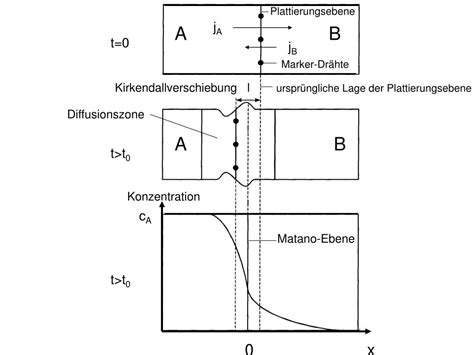 Ppt Vorlesung Grundlagen Der Werkstoffwissenschaft Diffusion