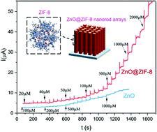 Rational Design Of Zno Zif Nanoarrays For Improved Electrochemical