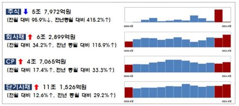 지난달 주식발행 96↓대규모 Ipo 기저효과 네이트 뉴스