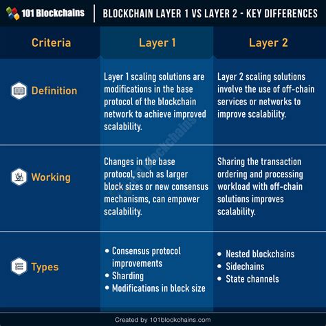 Blockchain Layer 1 Vs Layer 2 Key Differences 101 Blockchains