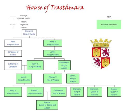 [Iberia] House of Trastamara http://en.wikipedia.org/wiki/House_of_Trast%C3%A1mara#Family_tree ...